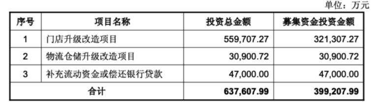 永辉超市拟40亿增资，298家门店将升级“胖东来模式”