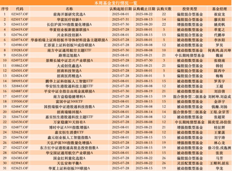 公募基金发行回暖 本周31只新基启动募集