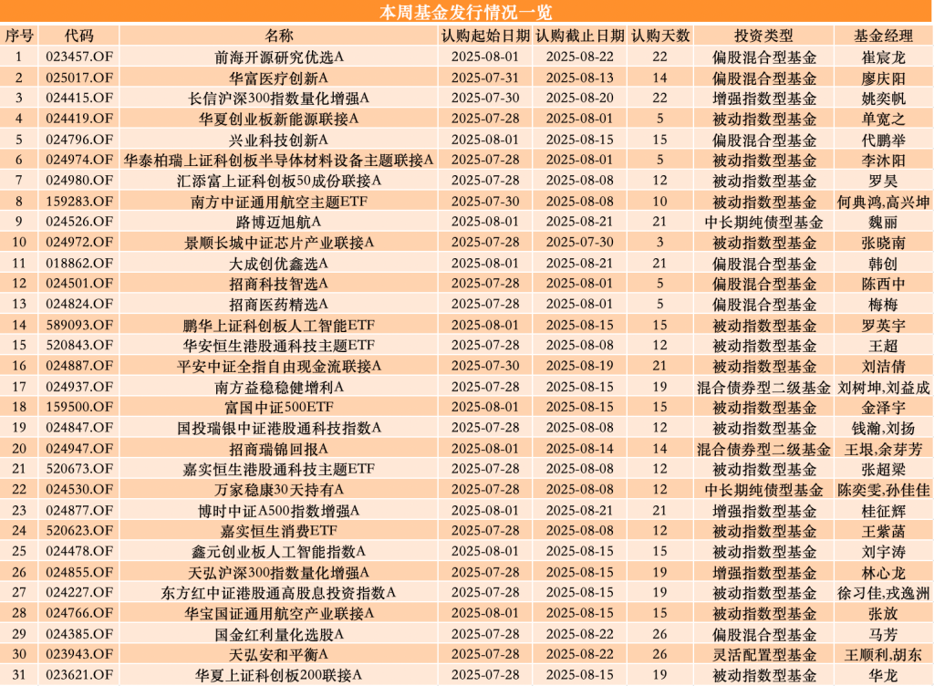 公募基金发行回暖 本周31只新基启动募集