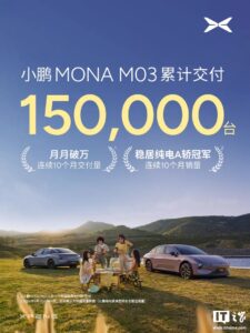 小鹏MONA M03交付破15万 连续10月领跑纯电A级轿车市场