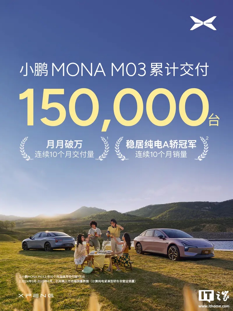 小鹏MONA M03交付破15万 连续10月领跑纯电A级轿车市场
