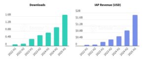 2025年上半年GenAI应用下载量达17亿，收入翻番