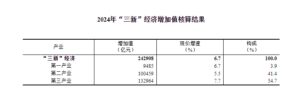 去年我国“三新”经济增加值占国内生产总值的比重为18.01%