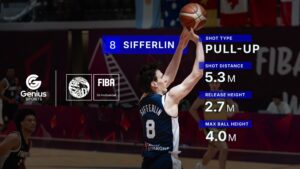 GeniusIQ 在 FIBA U19 篮球世界杯上为球迷提供全新的比赛观看体验