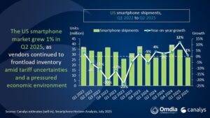 Canalys：2025年Q2美国手机出货量 苹果下滑11% 三星增38%