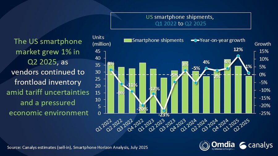 Canalys：2025年Q2美国手机出货量 苹果下滑11% 三星增38%