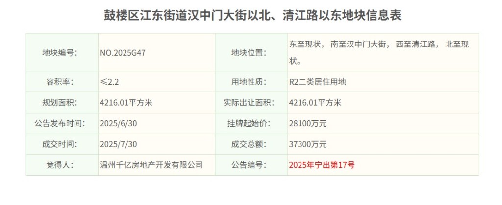 南京土拍收金近69亿，鼓楼区宅地楼面价突破4万