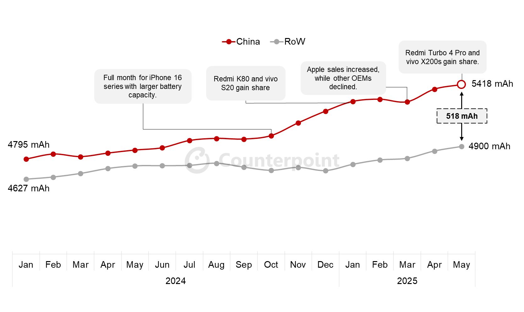 Counterpoint：5月中国手机电池容量达5418mAh，同比增11%