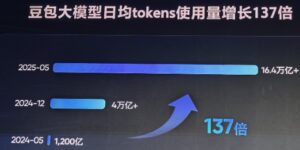 字节豆包大模型日均调用量激增 137 倍，推出多项新产品