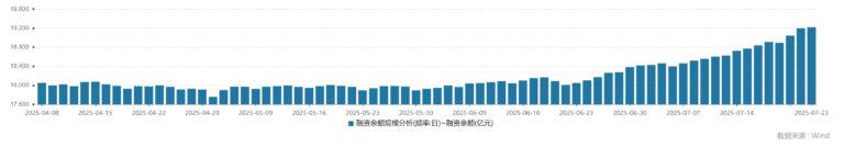 A股融资余额连升3日破1.9万亿 意味着什么？