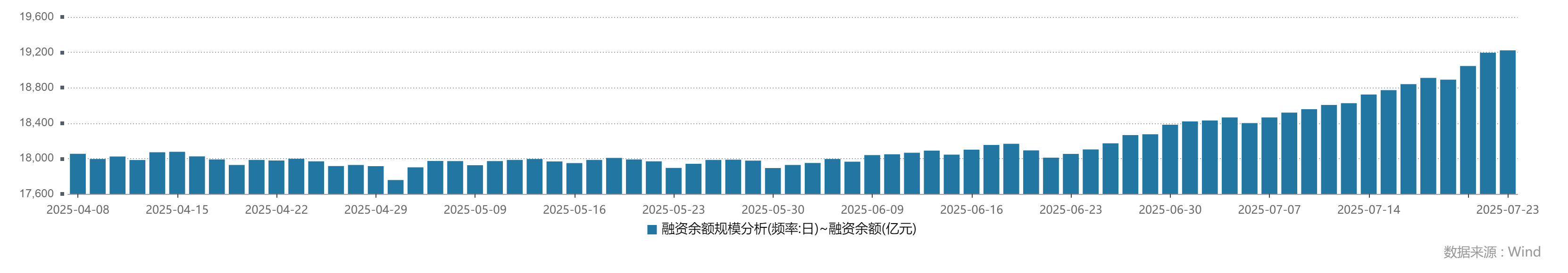 A股融资余额连升3日破1.9万亿 意味着什么？