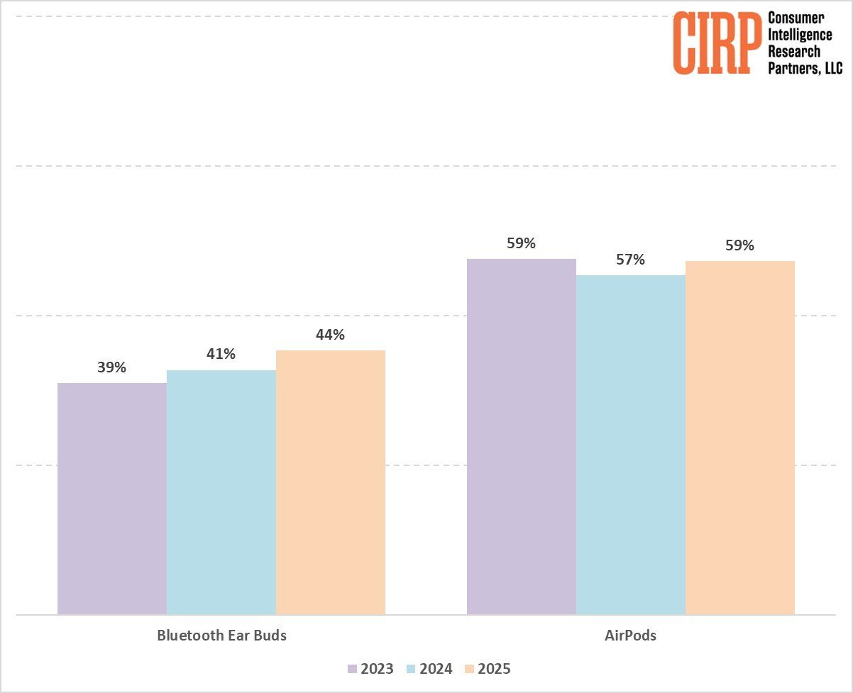 CIRP报告：美国iPhone用户最爱AirPods，但增速放缓
