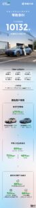 零跑B01纯电轿车72小时订单破万 长续航版最受青睐