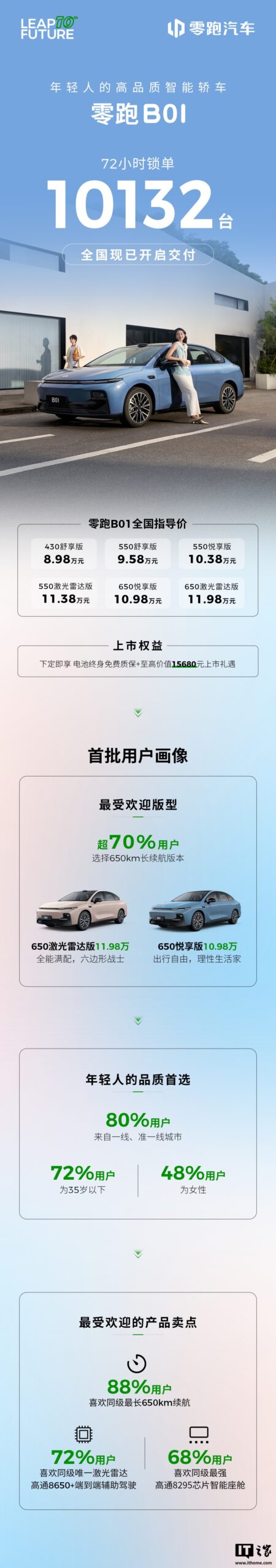 零跑B01纯电轿车72小时订单破万 长续航版最受青睐