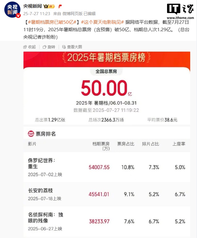 2025暑期档票房破50亿 《侏罗纪世界：重生》等三片领跑