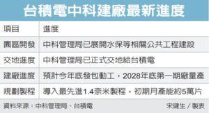 台积电1.4nm晶圆厂年底开工 预计2028年下半年量产