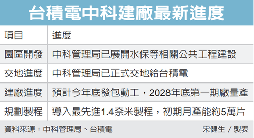 台积电1.4nm晶圆厂年底开工 预计2028年下半年量产