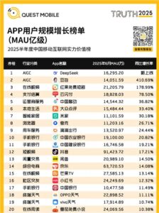 2025年用户增速最快APP榜单出炉，DeepSeek夺冠