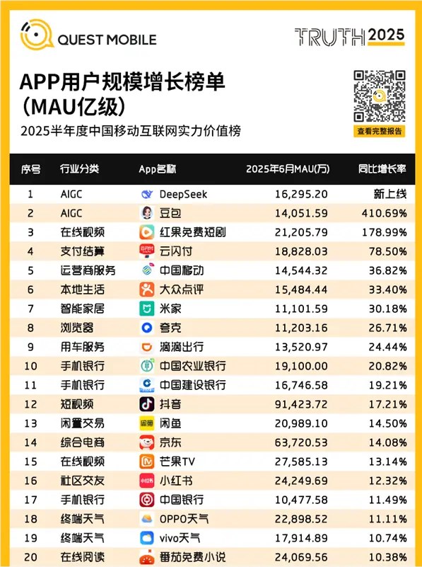 2025年用户增速最快APP榜单出炉，DeepSeek夺冠