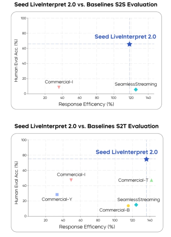 字节跳动推出Seed LiveInterpret 2.0 同声传译模型