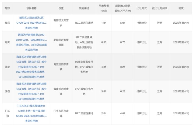 北京发布今年第六轮供地清单，共5宗13公顷