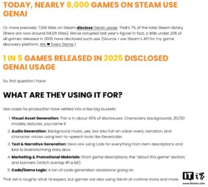 Steam平台今年20%新游采用生成式AI 较去年增长8倍