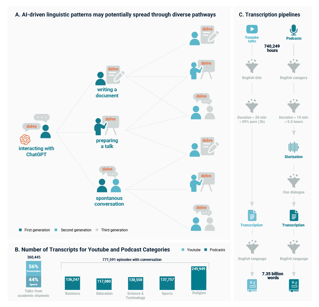 新研究：AI影响人类语言 日常交流频现“GPT词汇”