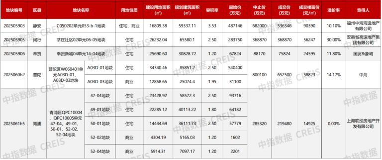 上海六批集中供地首日成交185亿 中海118亿拿下静安普陀两地块