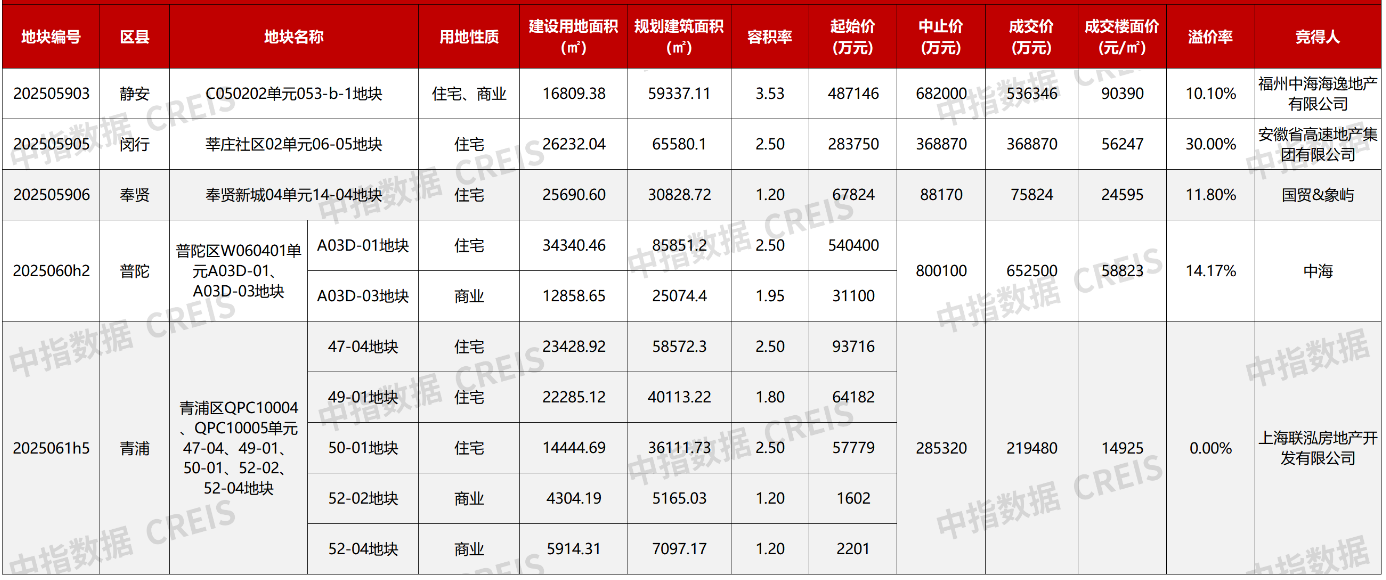 上海六批集中供地首日成交185亿 中海118亿拿下静安普陀两地块