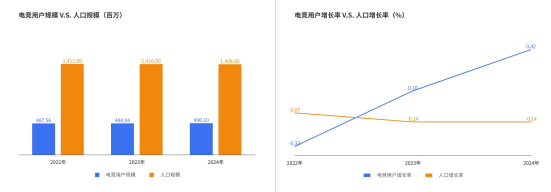 《2024中国电竞行业职业发展报告》发布，电竞成年轻人就业新选择