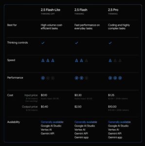 谷歌发布Gemini 2.5 Flash-Lite稳定版：速度与成本兼顾