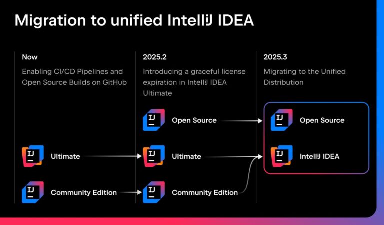 JetBrains IntelliJ IDEA 将统一为单一版本