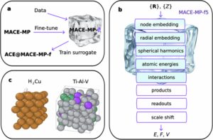 使用冻结迁移学习微调材料原子间势的基础模型