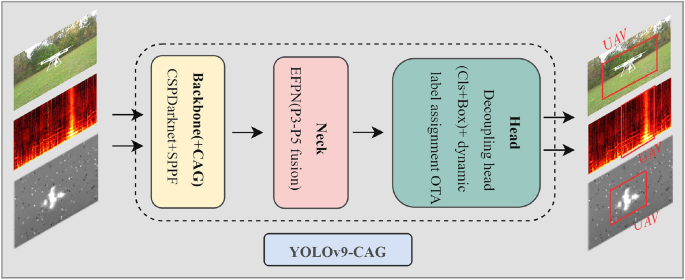 YOLOv9-CAG多场景感知无人机精准识别