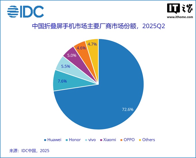 IDC：2025年Q2中国折叠屏手机出货量下滑14% 华为占比超七成
