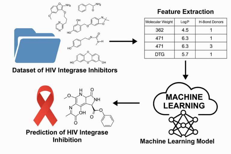 机器学习正在彻底改变对新型 HIV 整合酶抑制剂的寻找。