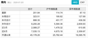 南向资金今年净流入破8200亿港元 创历史新高