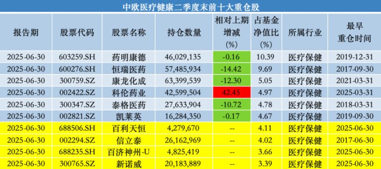 中欧基金葛兰二季度增持科伦药业、三生制药，业绩回升仍遭赎回