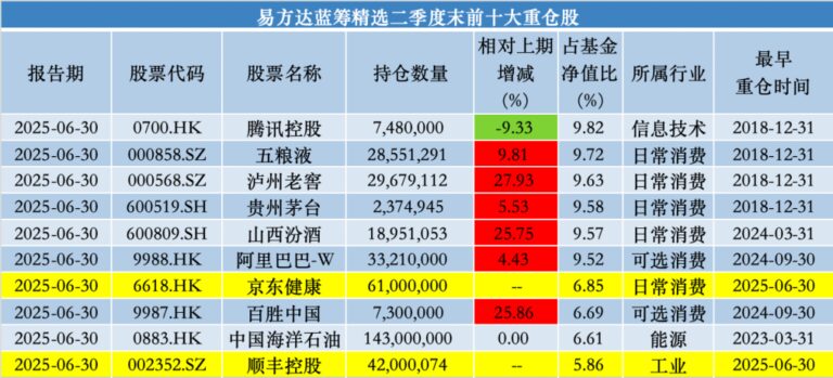 张坤重仓京东健康、加码高端白酒：悲观预期终将扭转