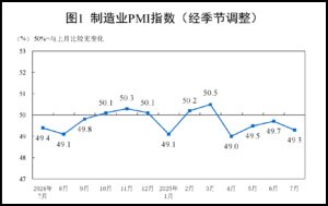 7月制造业PMI小幅回升至49.3%