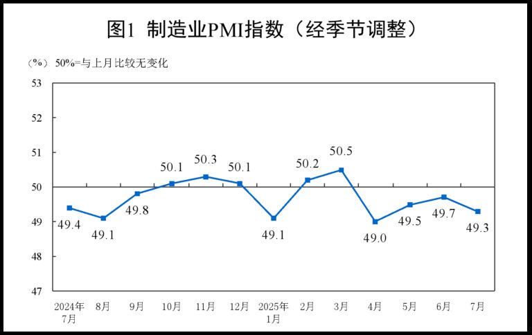 7月制造业PMI小幅回升至49.3%