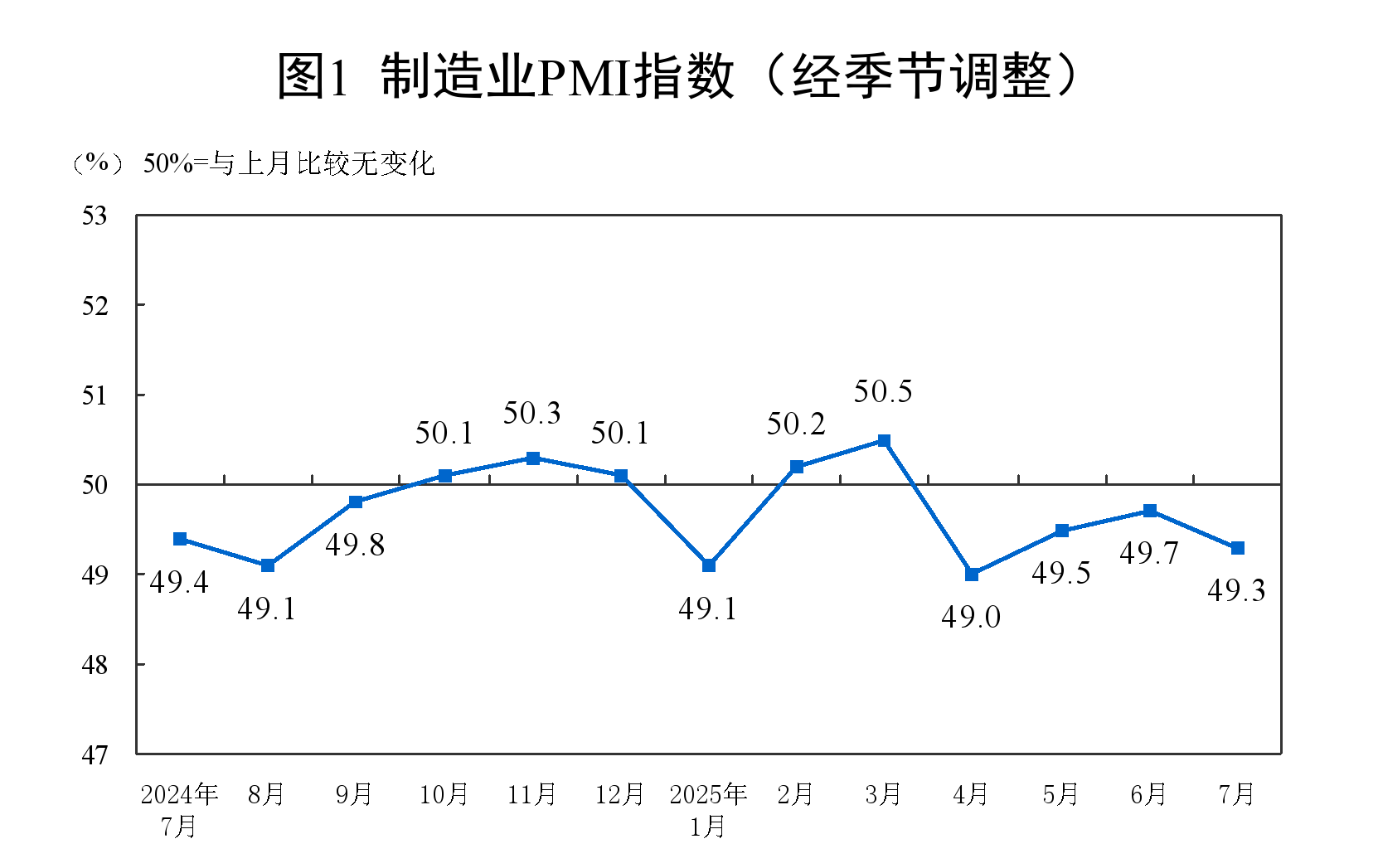 7月制造业PMI小幅回升至49.3%