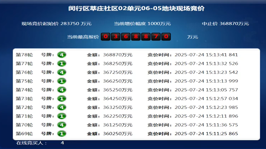 安徽高速地产36.89亿竞得上海闵行宅地 溢价30%