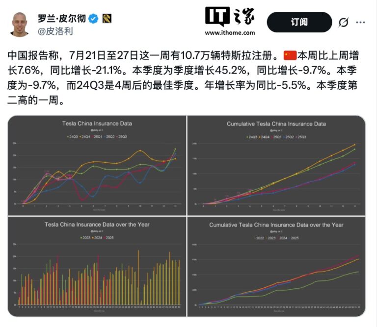 特斯拉中国周上险量破万 Model Y L 和低价车型助力销量增长