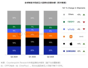 Counterpoint：2025年Q2全球智能手机出货量增长2% 三星苹果小米领跑