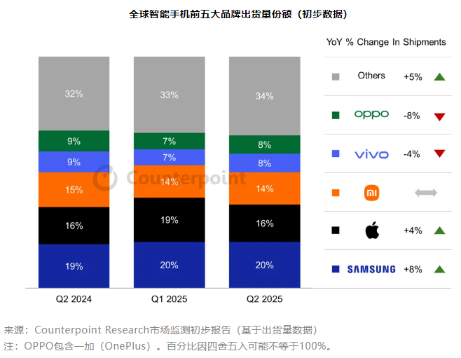 Counterpoint：2025年Q2全球智能手机出货量增长2% 三星苹果小米领跑