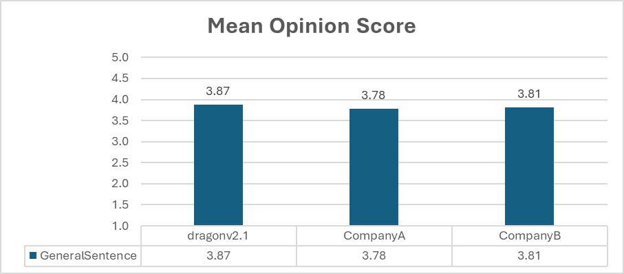 微软发布 DragonV2.1：AI 语音转录更自然，错误率下降 12.8%