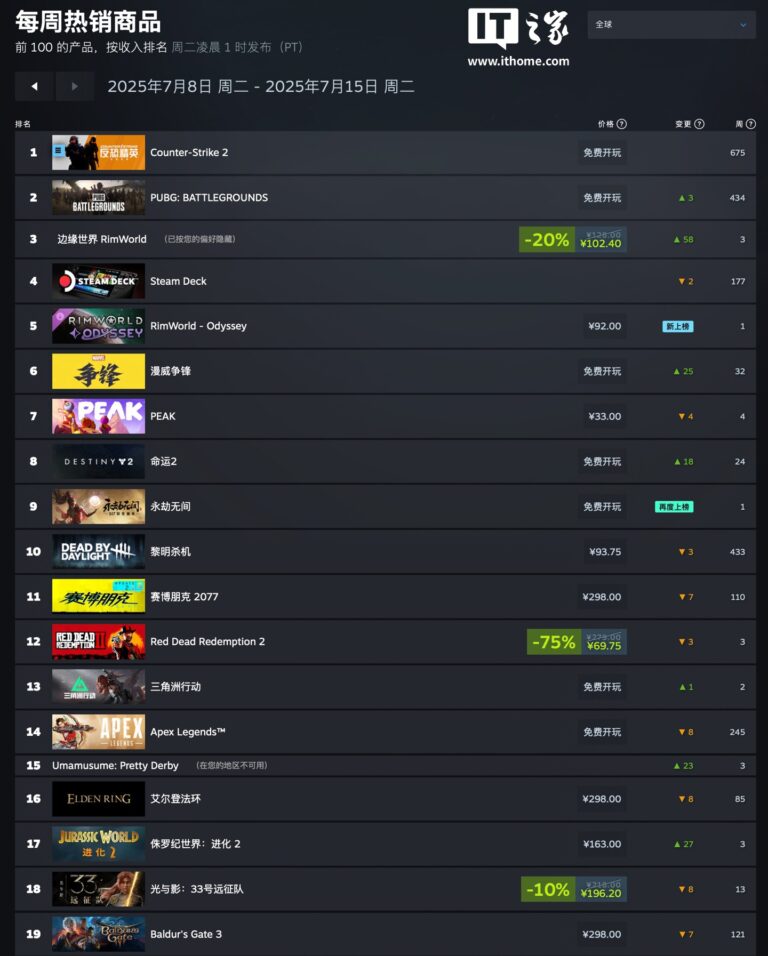 Steam新一周销量榜：《边缘世界》DLC登顶全球榜首