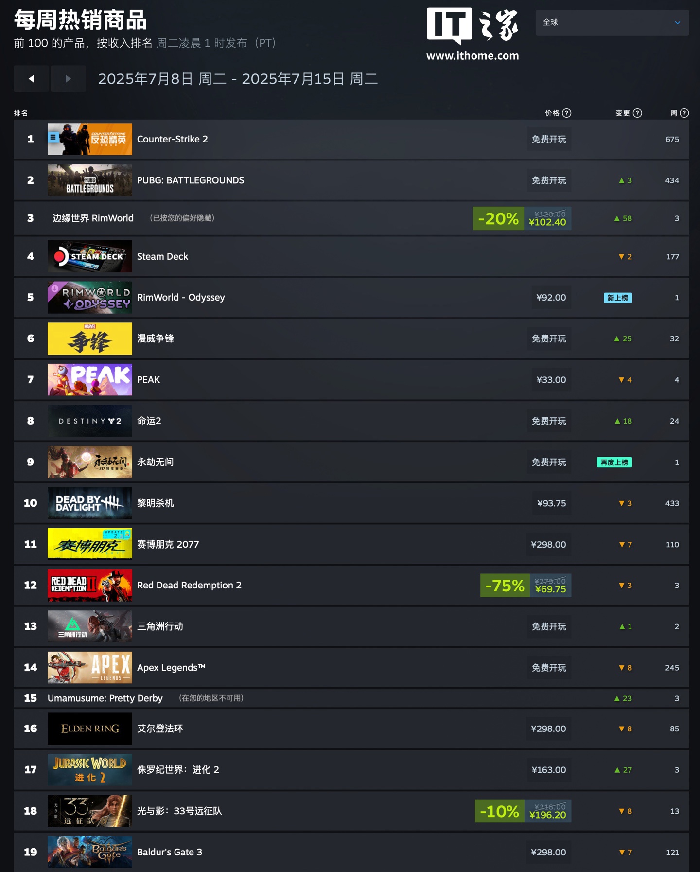 Steam新一周销量榜：《边缘世界》DLC登顶全球榜首