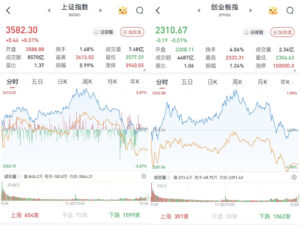 A股午前拉升午后回落 沪指失守3600点 大金融板块走强